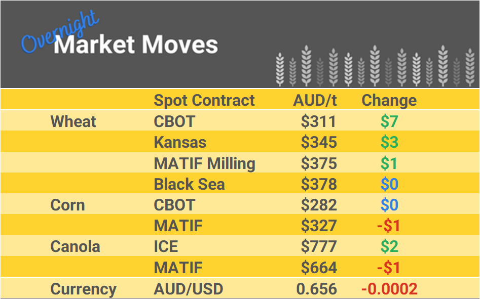 Grain Report Wednesday - 22nd November