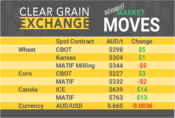 Grain Report Thursday - 15th August