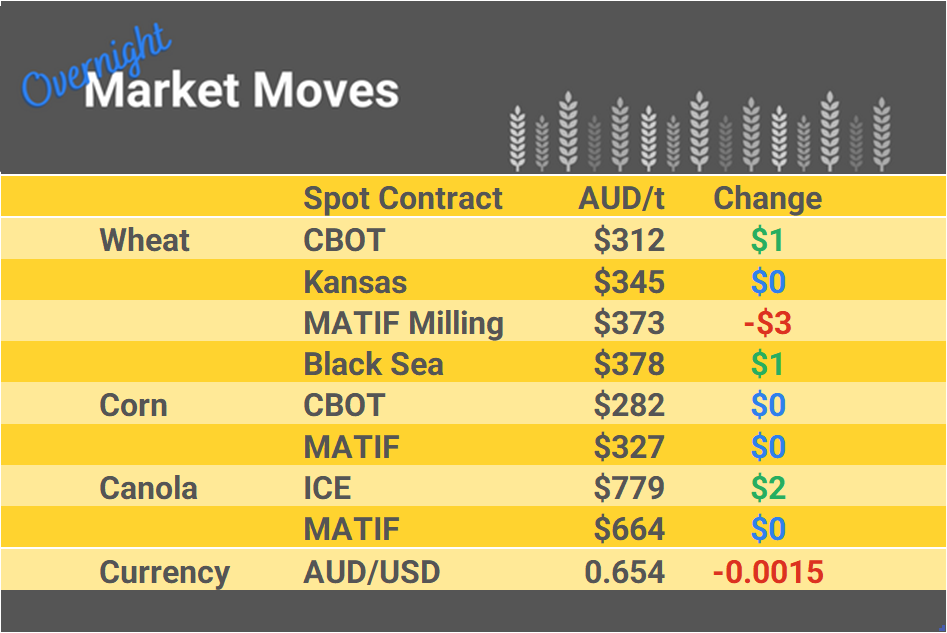 Grain Report Thursday- 23rd November