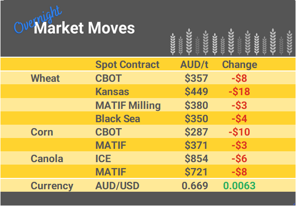 Grain Report Monday - 10th July