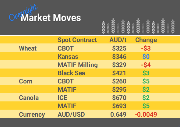 Grain Report Thursday - 29th February