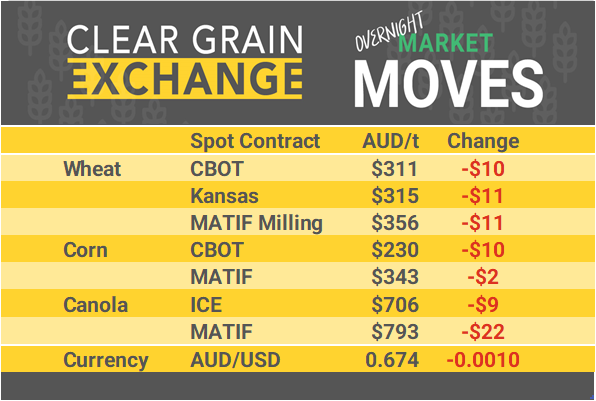 Grain Report Tuesday- 9th July