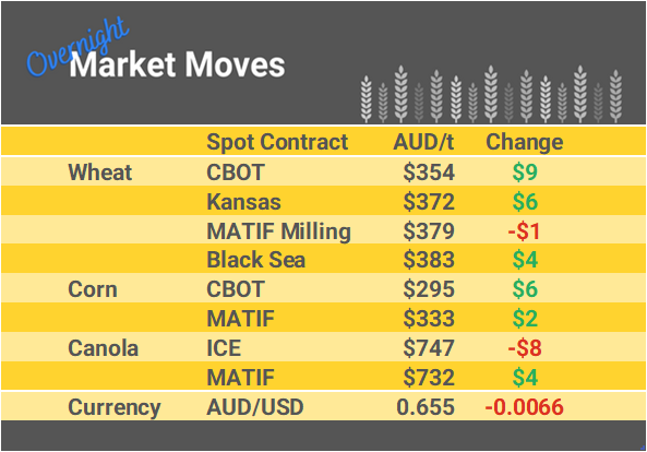 Grain Report Wednesday- 6th December