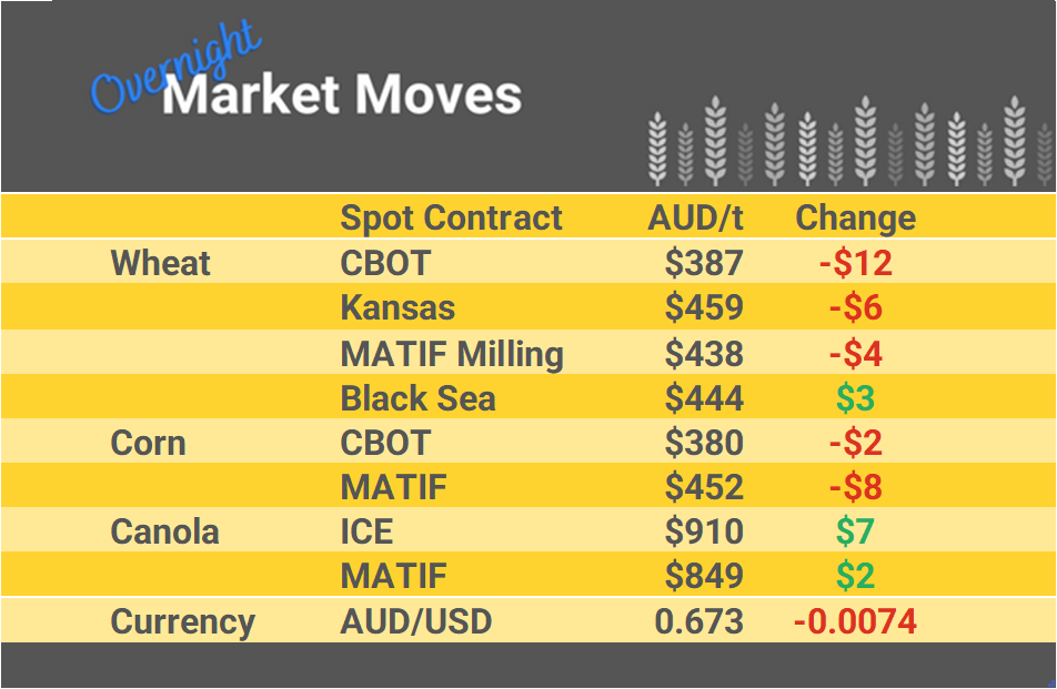 Grain Report Monday - 27th February