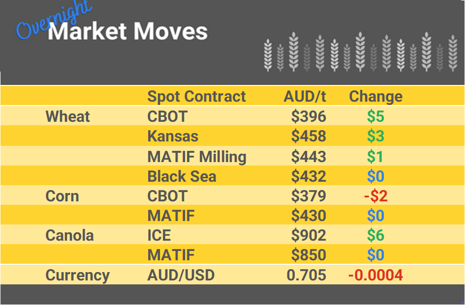 Grain Report Wednesday - 01st February