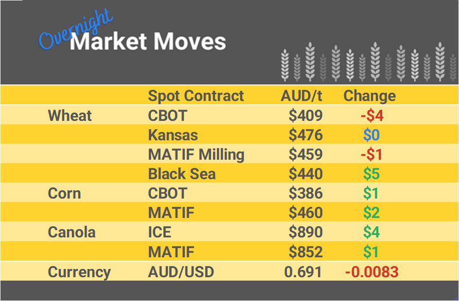 Grain Report Thursday - 16th February