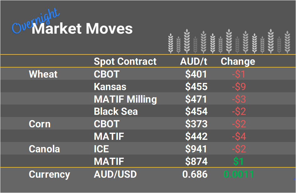 Grain Report Thursday - 15th December