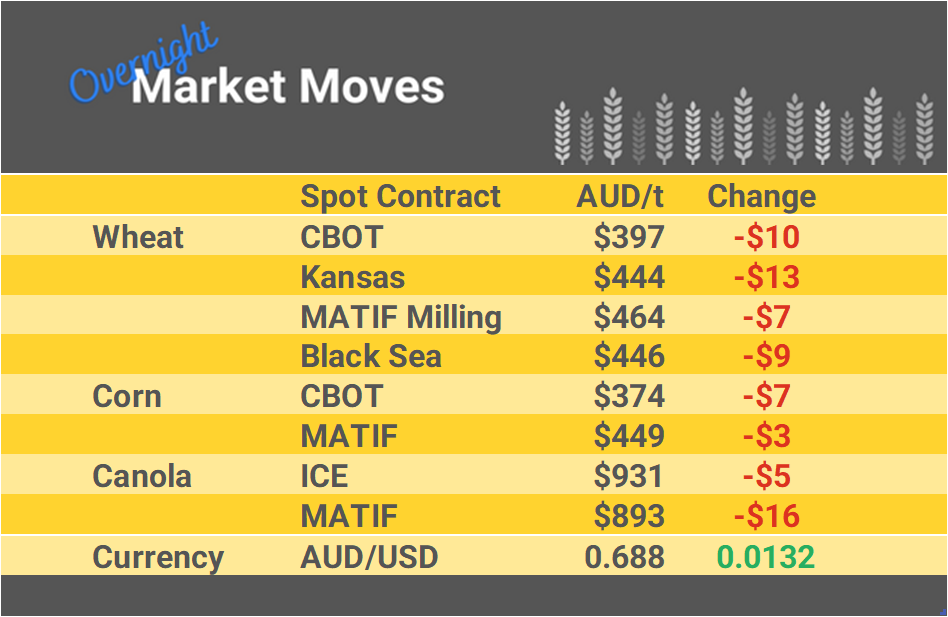 Grain Report Monday - 09th January