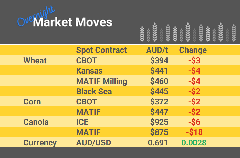 Grain Report Tuesday - 10th January