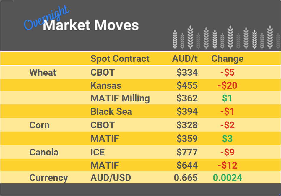 Grain Report Monday - 22nd May