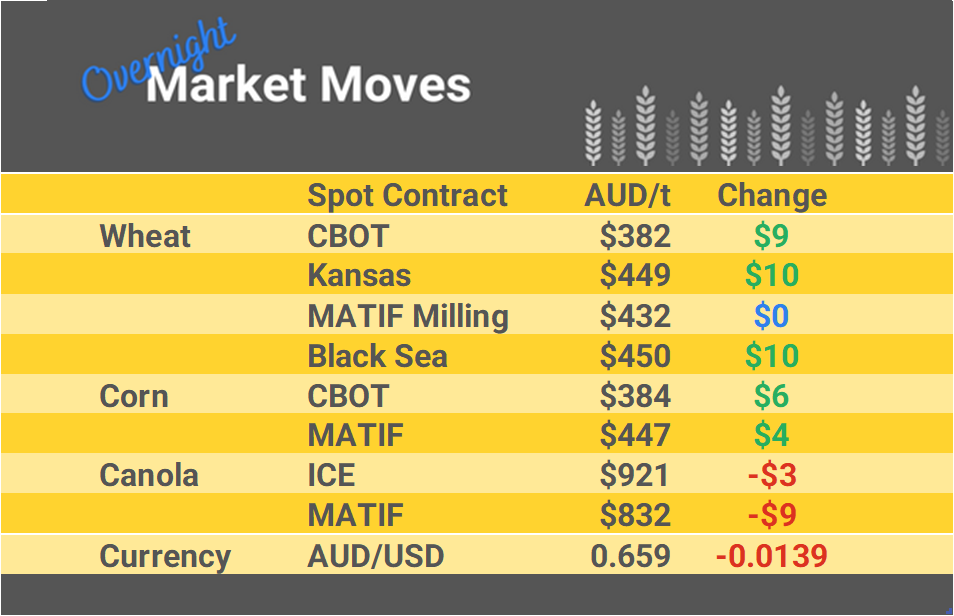 Grain Report Wednesday - 08th March