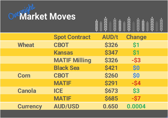 Grain Report Friday - 1st March