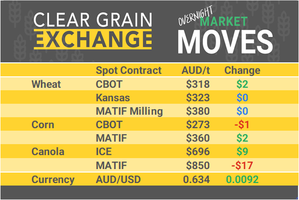 Grain Report Thursday- 6th March