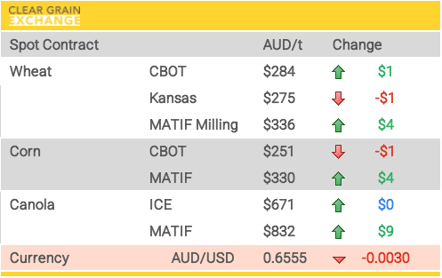 Grain Report Friday - 10th October