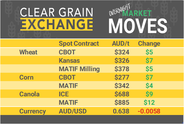 Grain Report Wednesday - 11th December