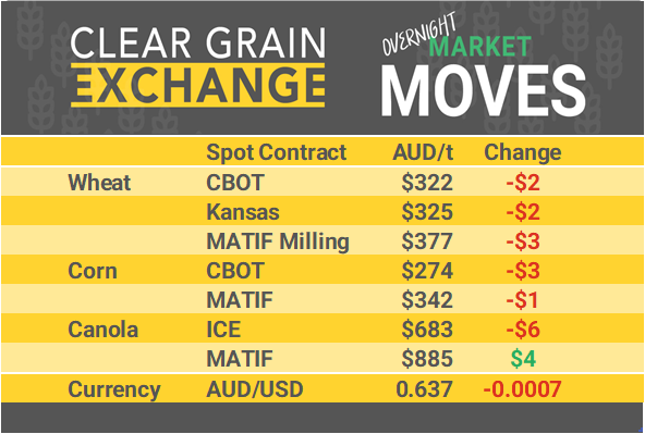 Grain Report Friday - 13th December
