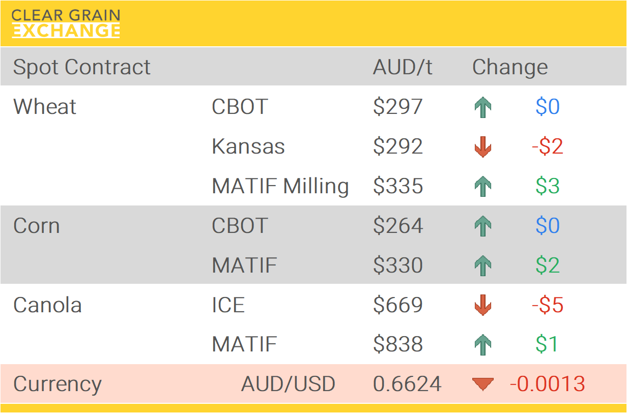Grain Report Tuesday- 9th December
