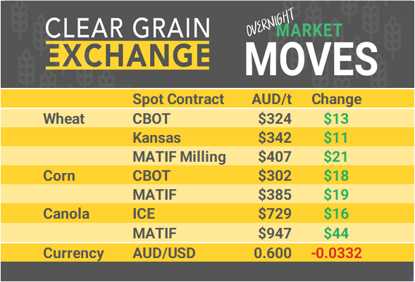 Grain Report Monday - 7th April