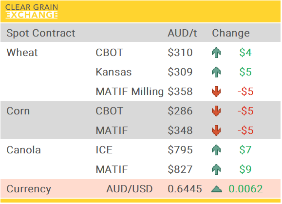 Grain Report Monday - 5th May