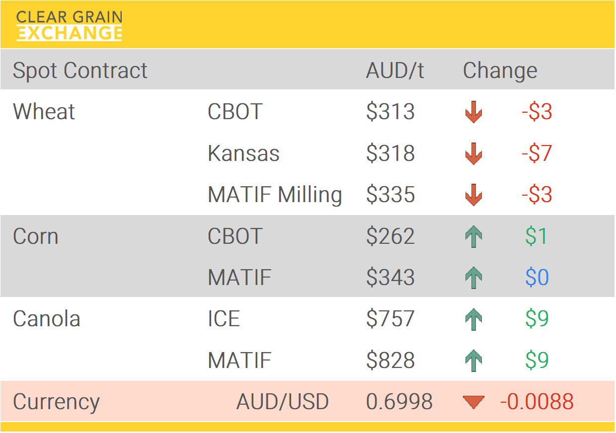 Grain Report Monday - 23rd March