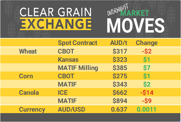 Grain Report Tuesday - 17th December