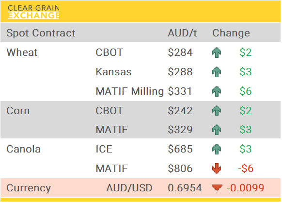 Grain Report Monday- 2nd February