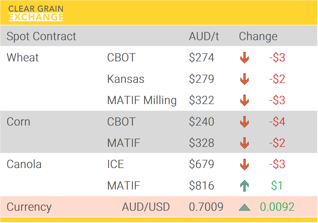Grain Report Wednesday- 28th January
