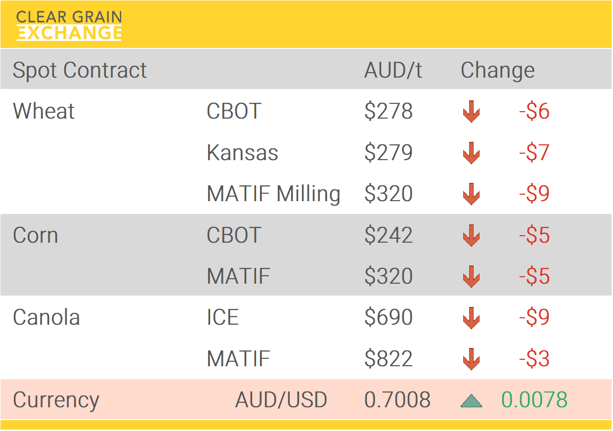 Grain Report Monday- 9th February