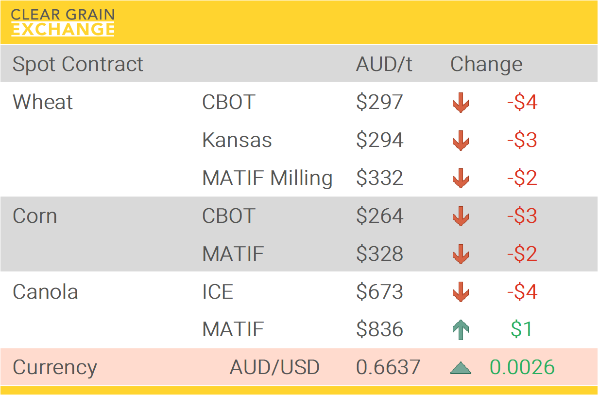 Grain Report Monday- 8th December
