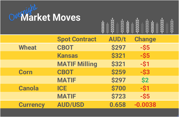 Grain Report Friday - 15th March
