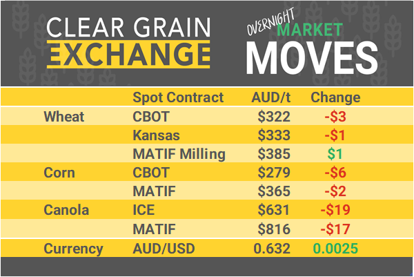 Grain Report Thursday- 13th March
