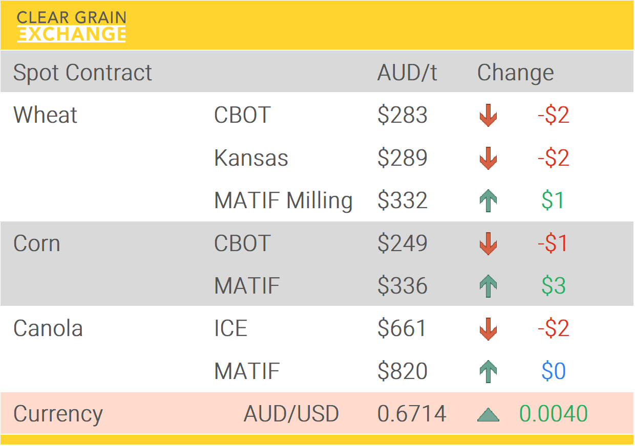 Grain Report Tuesday- 20th January