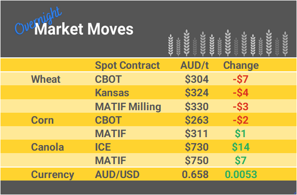 Grain Report Thursday - 21st March