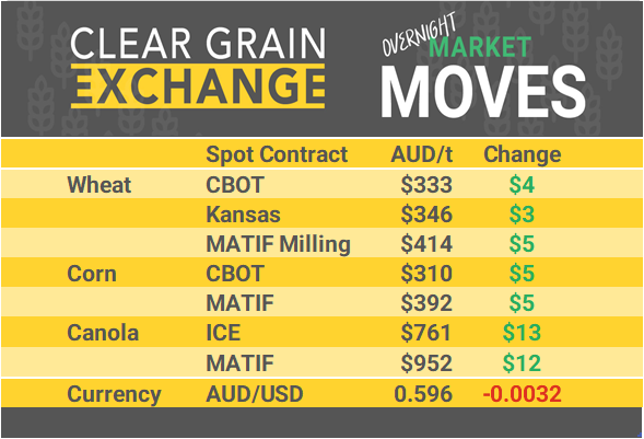 Grain Report Wednesday - 9th April