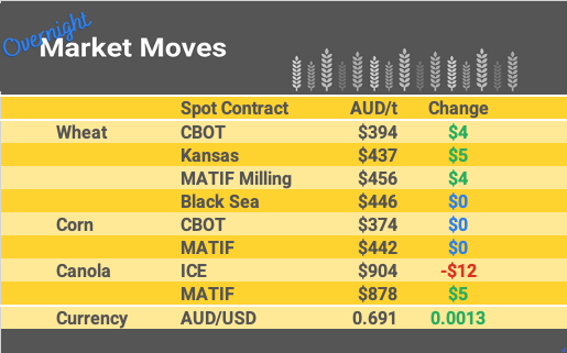 Grain Report Thursday - 12th January