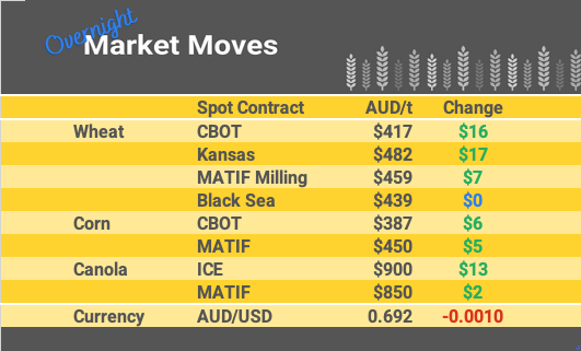 Grain Report Monday - 13th February