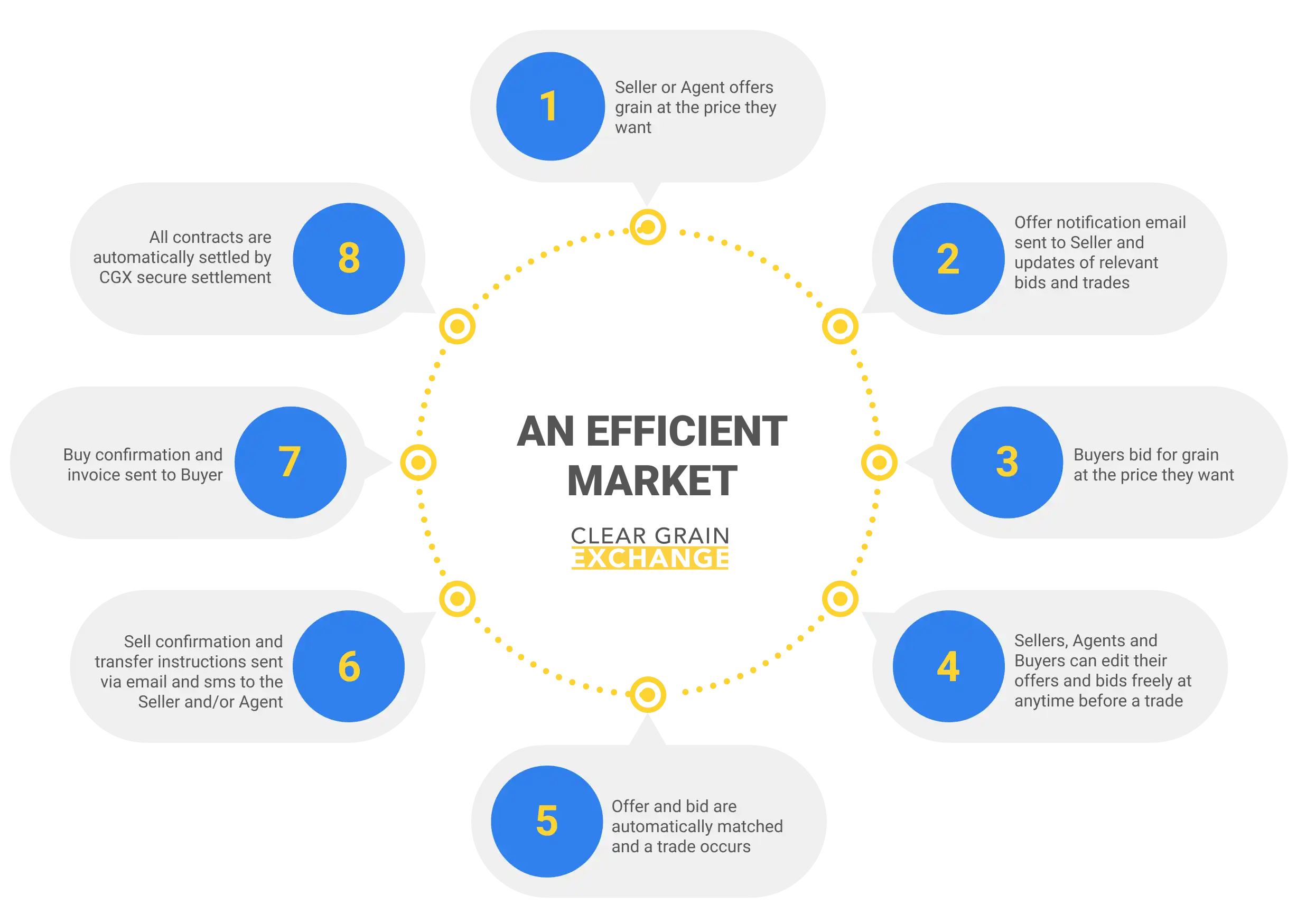 Infographic of CGX's 8 step secure settlement process