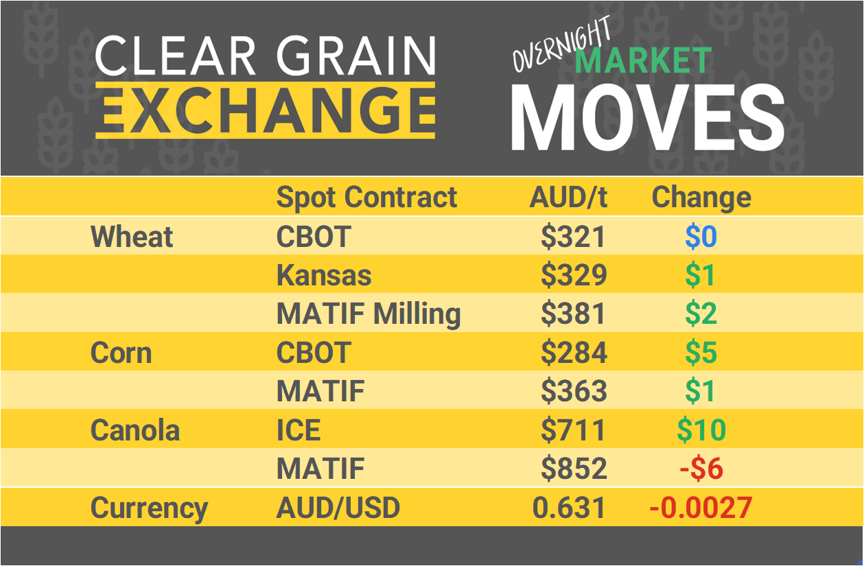 Grain Report Monday- 10th March