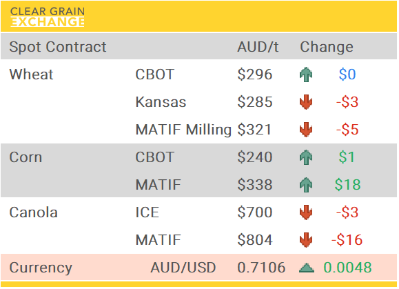 Grain Report Friday- 27th February