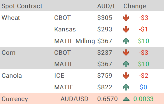 Grain Report Monday- 14th July