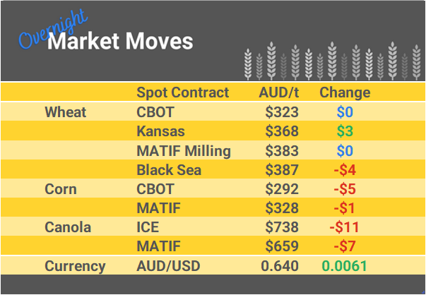 Grain Report Thursday - 2nd November