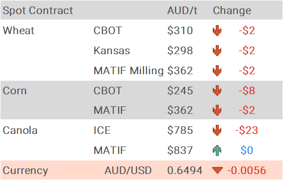 Grain Report Tuesday - 8th July