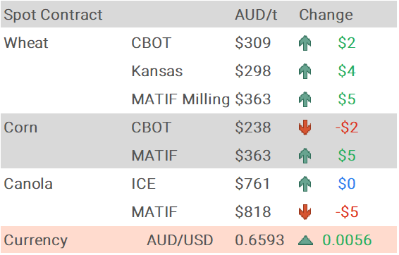 Grain Report Friday - 11th July