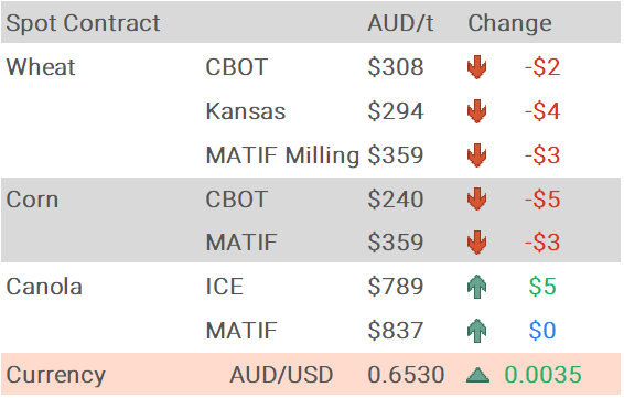 Grain Report Wednesday - 9th July