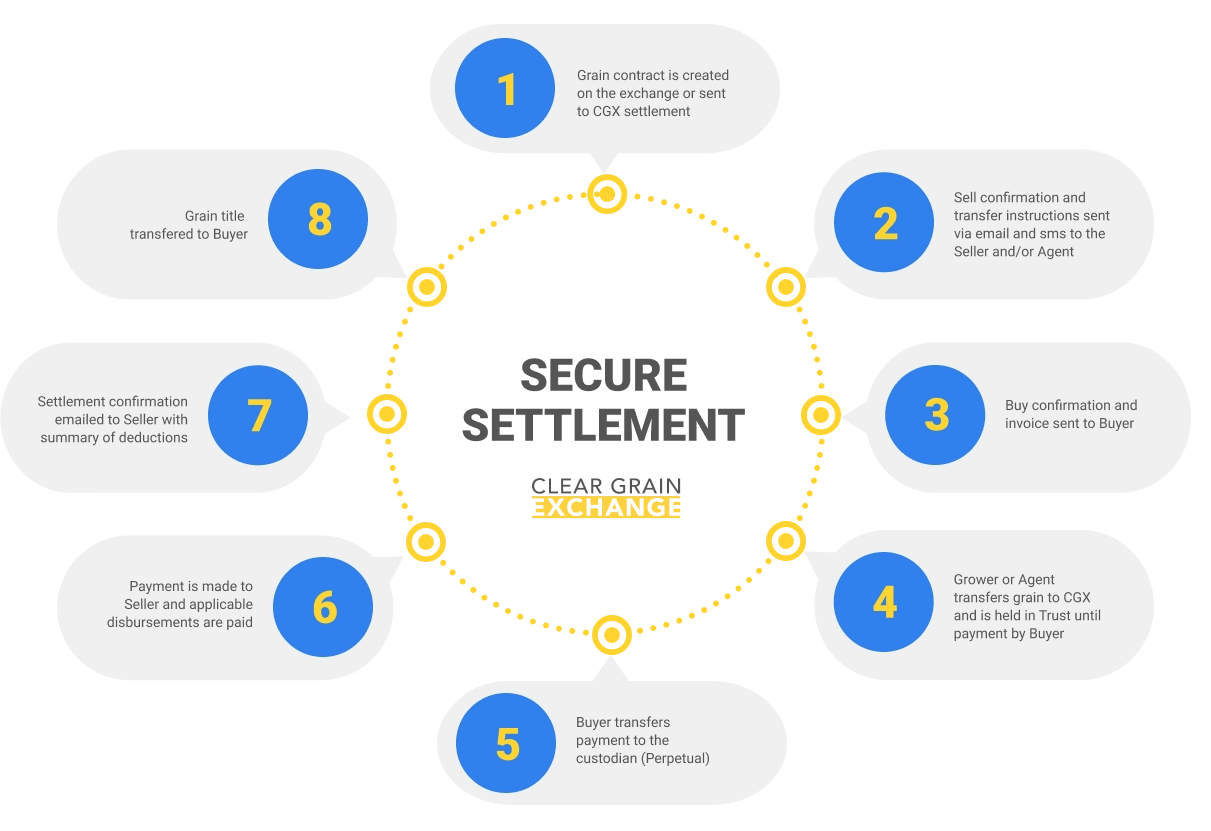 Infographic of CGX's 8 step secure settlement process